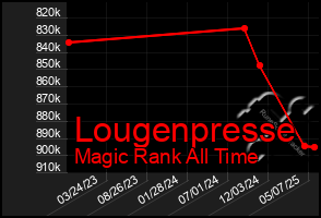 Total Graph of Lougenpresse
