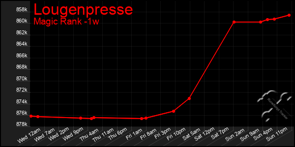 Last 7 Days Graph of Lougenpresse