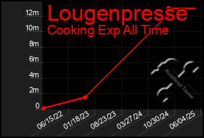 Total Graph of Lougenpresse