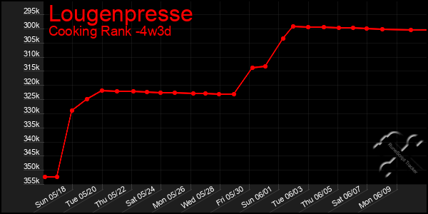 Last 31 Days Graph of Lougenpresse