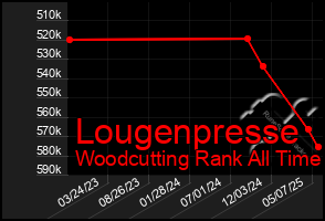 Total Graph of Lougenpresse
