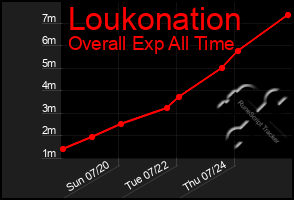 Total Graph of Loukonation