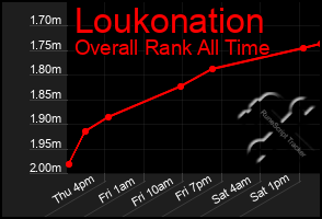 Total Graph of Loukonation