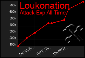 Total Graph of Loukonation