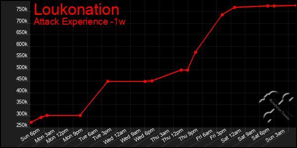 Last 7 Days Graph of Loukonation