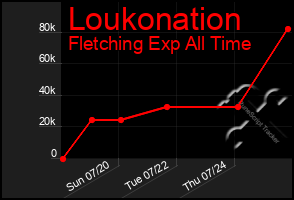 Total Graph of Loukonation
