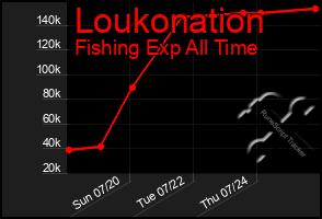 Total Graph of Loukonation