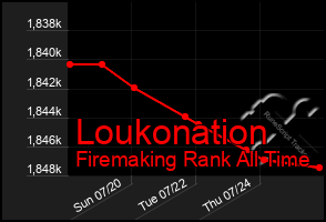 Total Graph of Loukonation