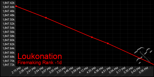 Last 24 Hours Graph of Loukonation