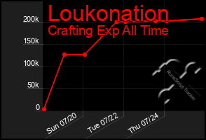 Total Graph of Loukonation