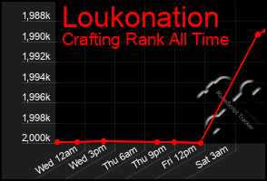 Total Graph of Loukonation