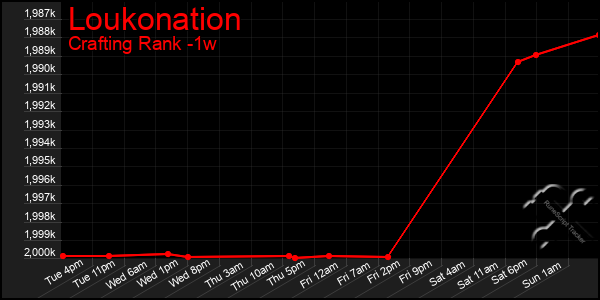 Last 7 Days Graph of Loukonation