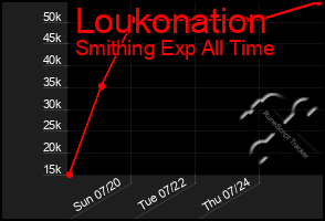 Total Graph of Loukonation