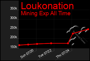 Total Graph of Loukonation