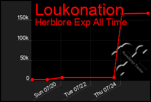 Total Graph of Loukonation