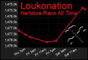 Total Graph of Loukonation