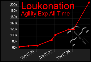 Total Graph of Loukonation