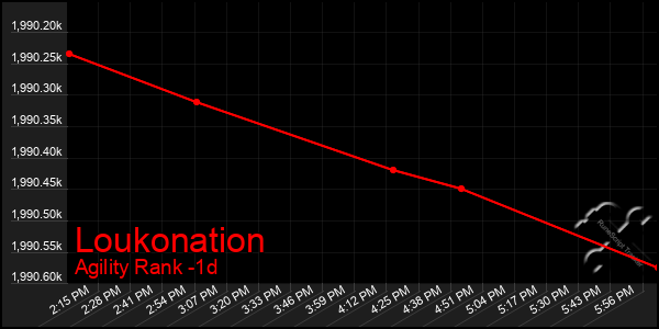 Last 24 Hours Graph of Loukonation
