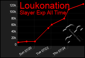 Total Graph of Loukonation