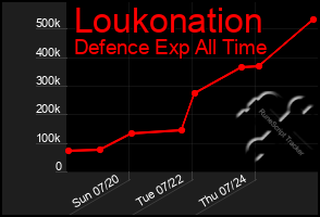 Total Graph of Loukonation