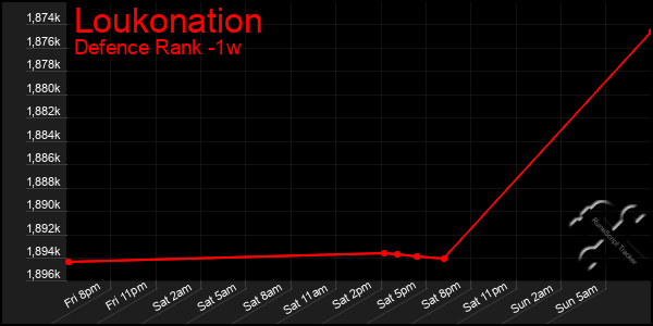 Last 7 Days Graph of Loukonation