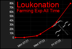 Total Graph of Loukonation