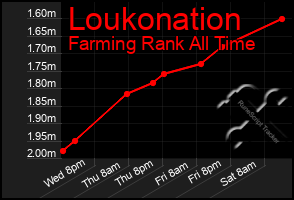 Total Graph of Loukonation