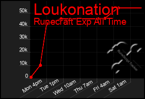 Total Graph of Loukonation