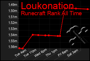 Total Graph of Loukonation