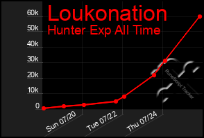 Total Graph of Loukonation