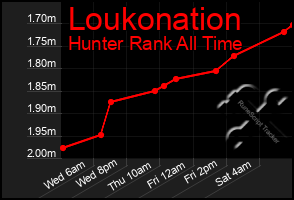 Total Graph of Loukonation