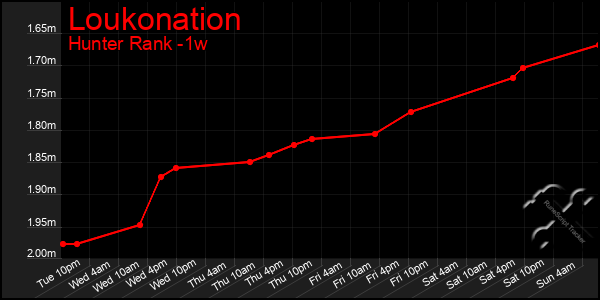 Last 7 Days Graph of Loukonation