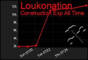 Total Graph of Loukonation