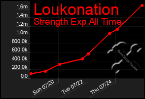 Total Graph of Loukonation