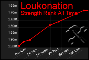 Total Graph of Loukonation