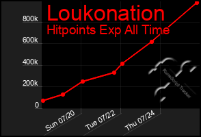 Total Graph of Loukonation