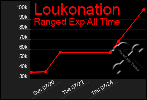 Total Graph of Loukonation