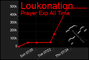 Total Graph of Loukonation