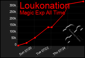 Total Graph of Loukonation