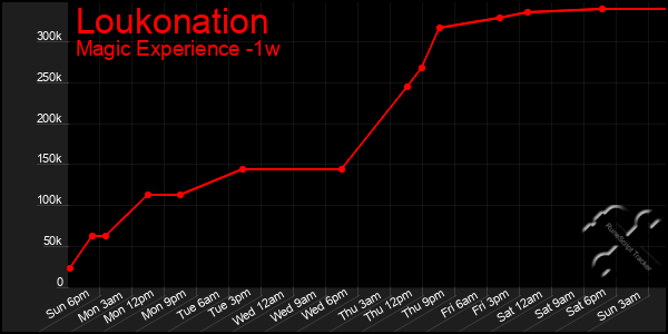 Last 7 Days Graph of Loukonation