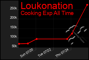 Total Graph of Loukonation