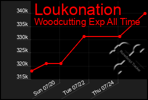 Total Graph of Loukonation