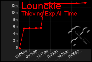 Total Graph of Lounckie