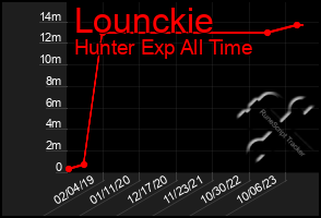 Total Graph of Lounckie
