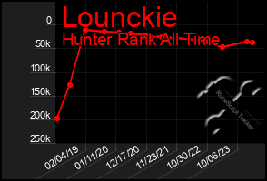 Total Graph of Lounckie