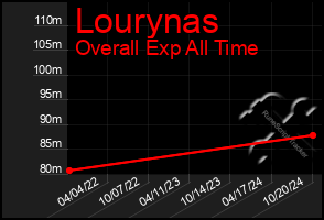 Total Graph of Lourynas