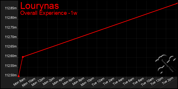 1 Week Graph of Lourynas