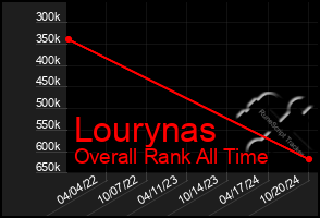 Total Graph of Lourynas