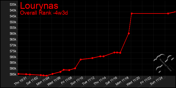 Last 31 Days Graph of Lourynas