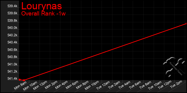 1 Week Graph of Lourynas